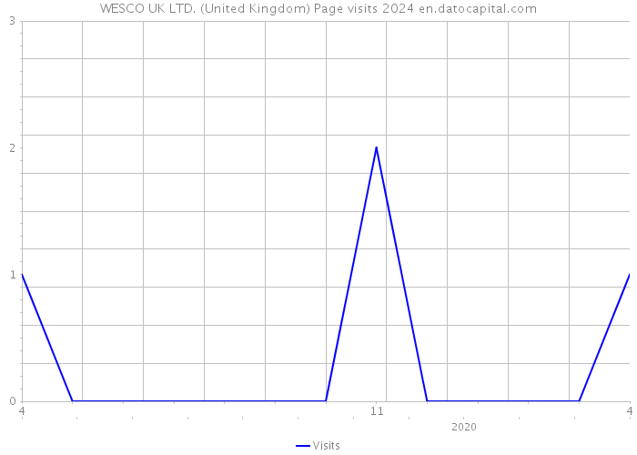 WESCO UK LTD. (United Kingdom) Page visits 2024 