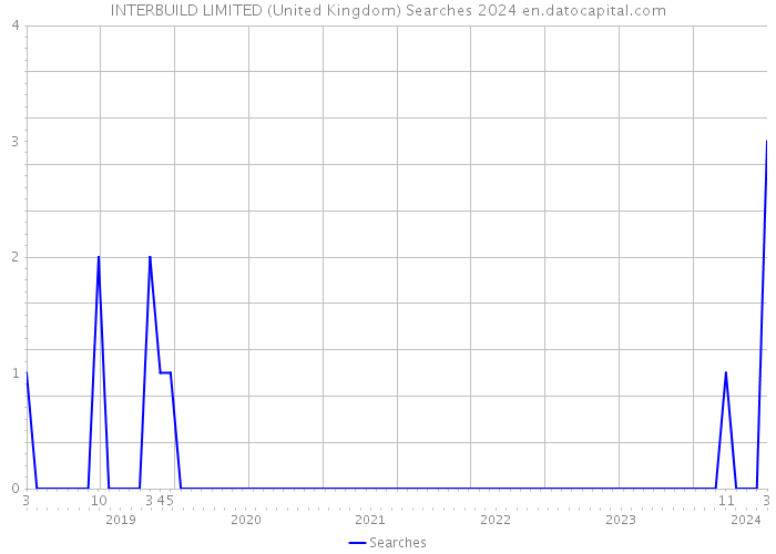 INTERBUILD LIMITED (United Kingdom) Searches 2024 