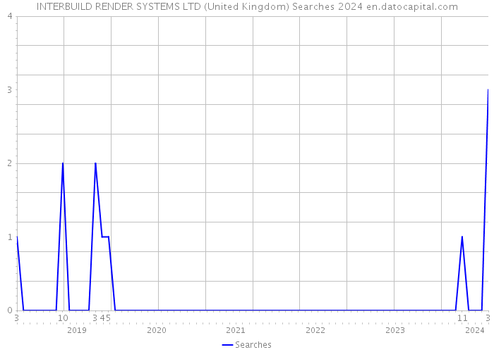 INTERBUILD RENDER SYSTEMS LTD (United Kingdom) Searches 2024 