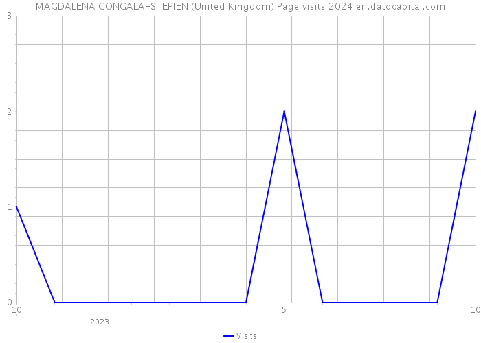 MAGDALENA GONGALA-STEPIEN (United Kingdom) Page visits 2024 