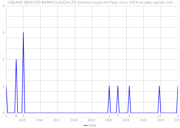 ICELAND SEAFOOD BARRACLOUGH LTD (United Kingdom) Page visits 2024 
