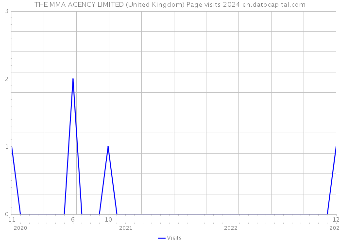 THE MMA AGENCY LIMITED (United Kingdom) Page visits 2024 