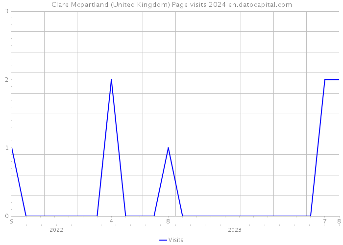 Clare Mcpartland (United Kingdom) Page visits 2024 