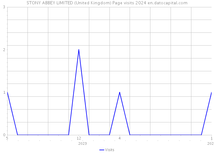 STONY ABBEY LIMITED (United Kingdom) Page visits 2024 