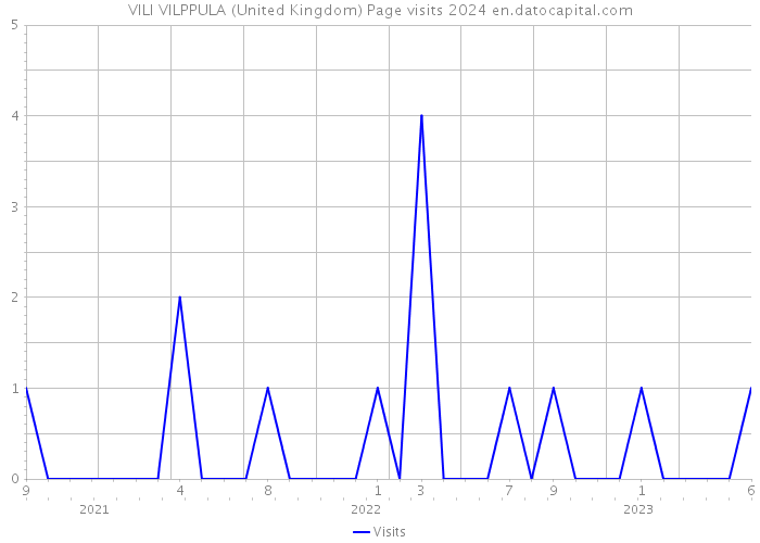 VILI VILPPULA (United Kingdom) Page visits 2024 