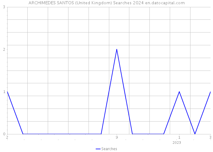 ARCHIMEDES SANTOS (United Kingdom) Searches 2024 