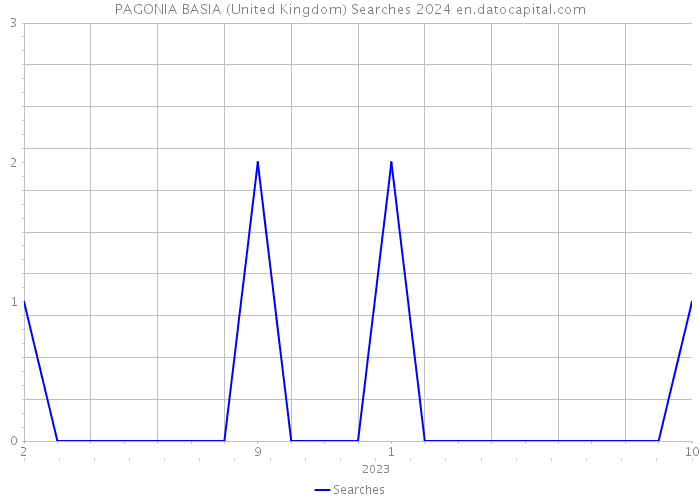 PAGONIA BASIA (United Kingdom) Searches 2024 