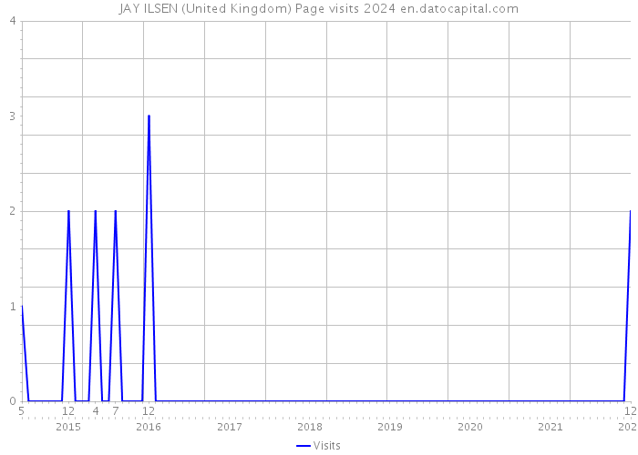 JAY ILSEN (United Kingdom) Page visits 2024 