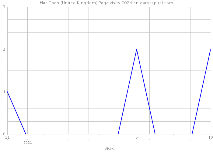 Har Chan (United Kingdom) Page visits 2024 