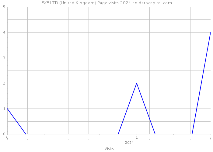 EXE LTD (United Kingdom) Page visits 2024 