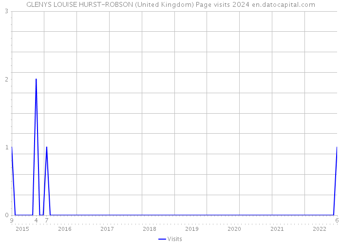 GLENYS LOUISE HURST-ROBSON (United Kingdom) Page visits 2024 