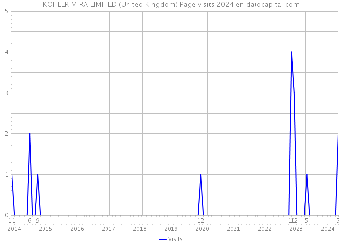 KOHLER MIRA LIMITED (United Kingdom) Page visits 2024 