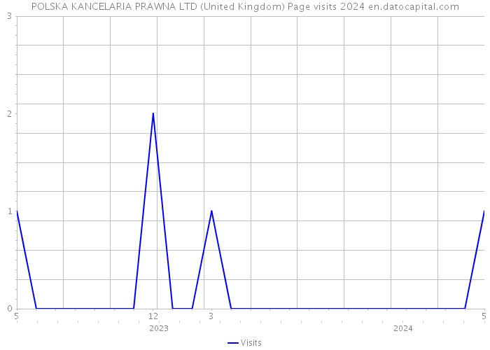 POLSKA KANCELARIA PRAWNA LTD (United Kingdom) Page visits 2024 