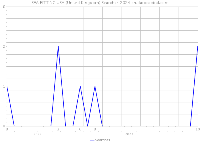 SEA FITTING USA (United Kingdom) Searches 2024 