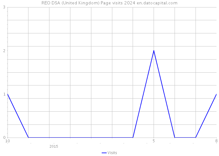 REO DSA (United Kingdom) Page visits 2024 
