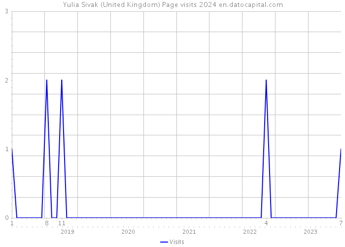 Yulia Sivak (United Kingdom) Page visits 2024 