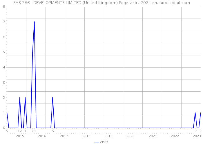 SAS 786 DEVELOPMENTS LIMITED (United Kingdom) Page visits 2024 