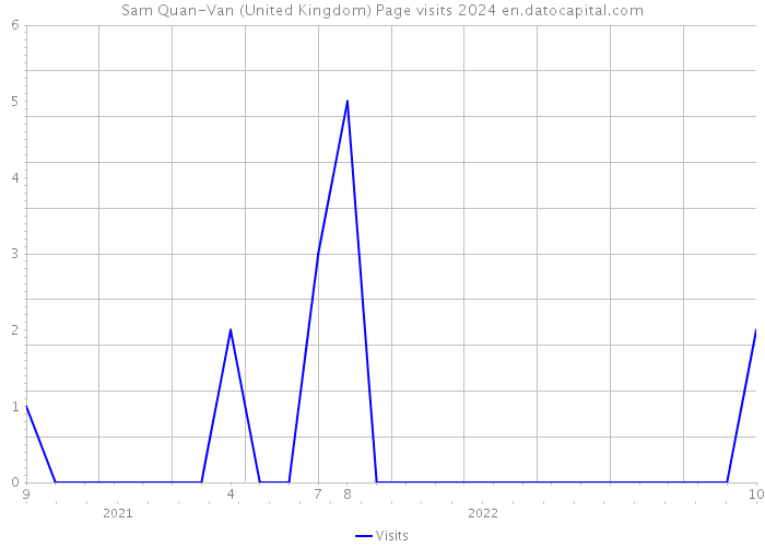 Sam Quan-Van (United Kingdom) Page visits 2024 