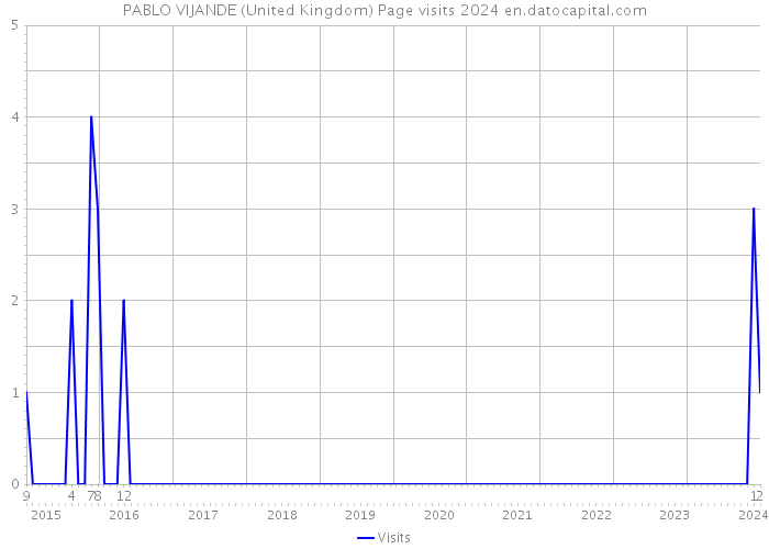 PABLO VIJANDE (United Kingdom) Page visits 2024 