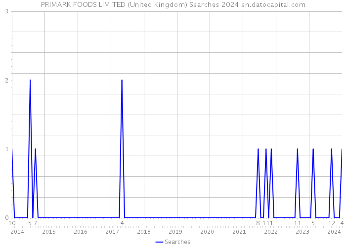 PRIMARK FOODS LIMITED (United Kingdom) Searches 2024 