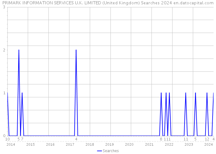 PRIMARK INFORMATION SERVICES U.K. LIMITED (United Kingdom) Searches 2024 