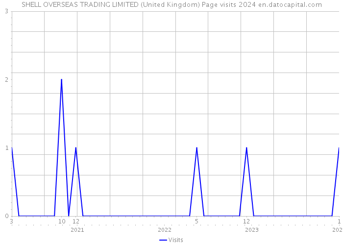 SHELL OVERSEAS TRADING LIMITED (United Kingdom) Page visits 2024 