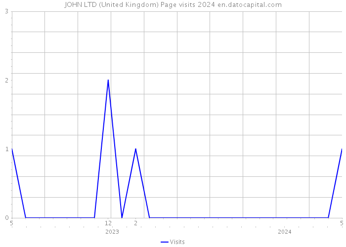 JOHN LTD (United Kingdom) Page visits 2024 