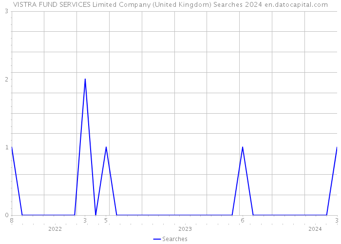 VISTRA FUND SERVICES Limited Company (United Kingdom) Searches 2024 