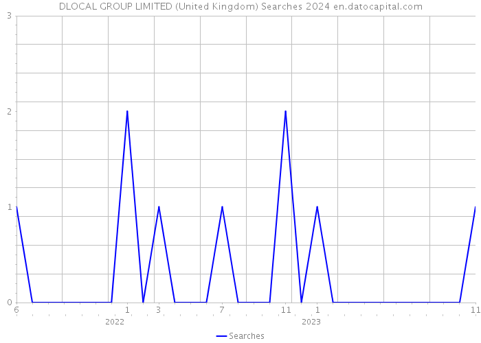 DLOCAL GROUP LIMITED (United Kingdom) Searches 2024 