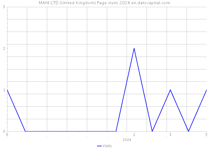 MANI LTD (United Kingdom) Page visits 2024 