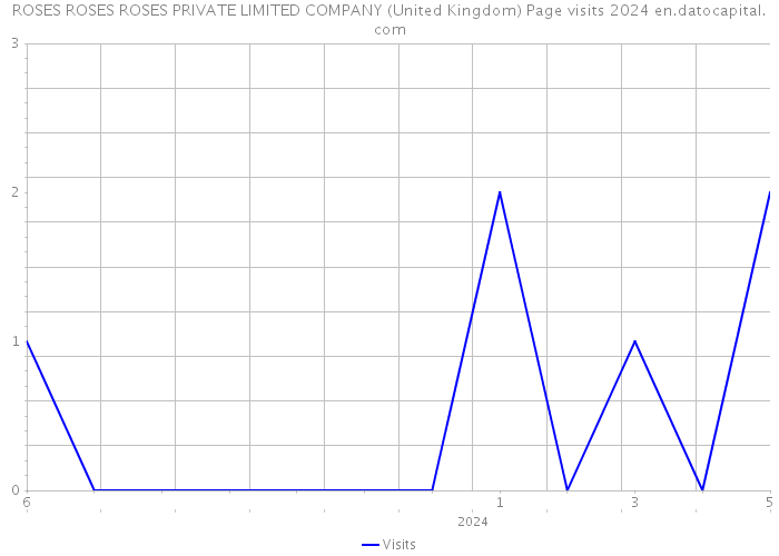 ROSES ROSES ROSES PRIVATE LIMITED COMPANY (United Kingdom) Page visits 2024 
