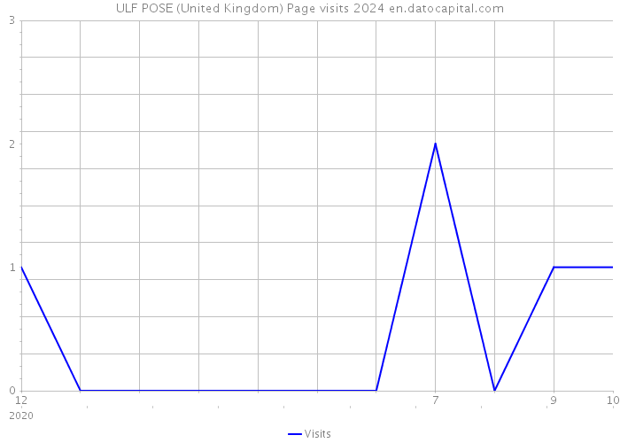 ULF POSE (United Kingdom) Page visits 2024 