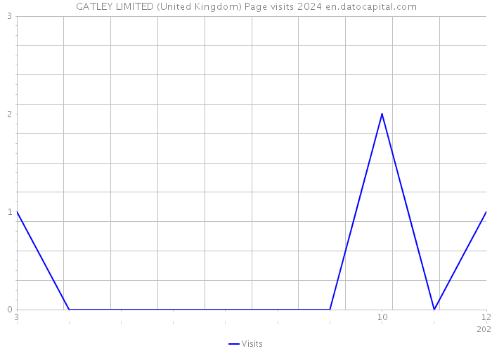 GATLEY LIMITED (United Kingdom) Page visits 2024 