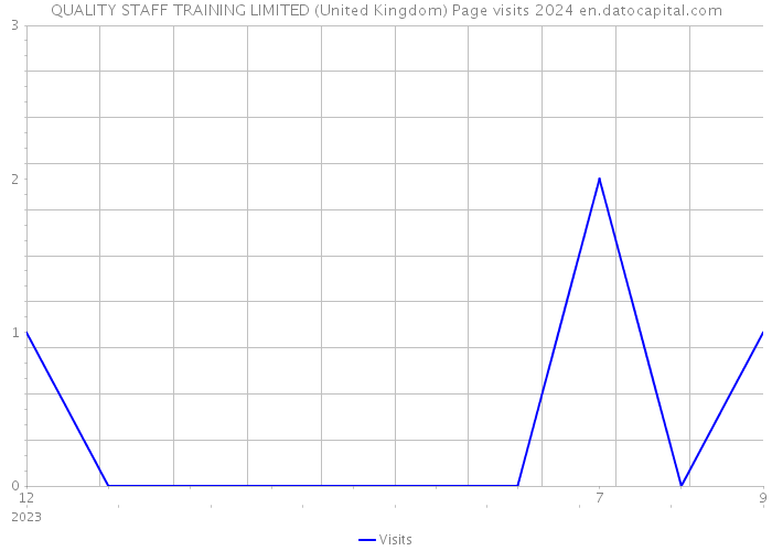 QUALITY STAFF TRAINING LIMITED (United Kingdom) Page visits 2024 
