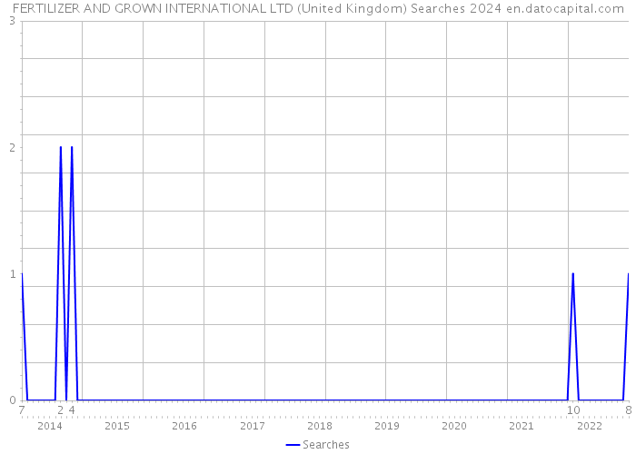 FERTILIZER AND GROWN INTERNATIONAL LTD (United Kingdom) Searches 2024 