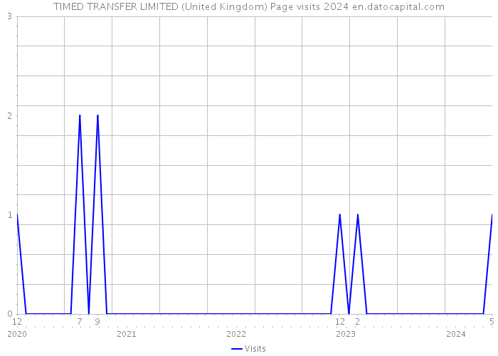 TIMED TRANSFER LIMITED (United Kingdom) Page visits 2024 