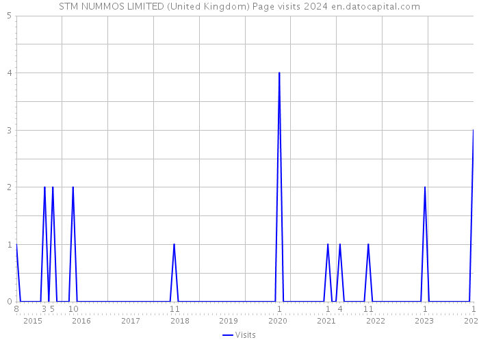 STM NUMMOS LIMITED (United Kingdom) Page visits 2024 