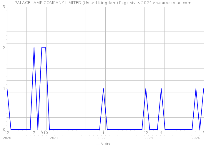 PALACE LAMP COMPANY LIMITED (United Kingdom) Page visits 2024 