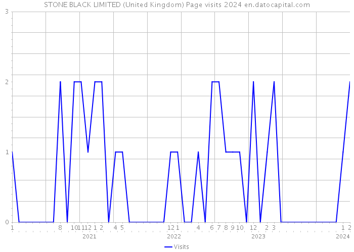 STONE BLACK LIMITED (United Kingdom) Page visits 2024 