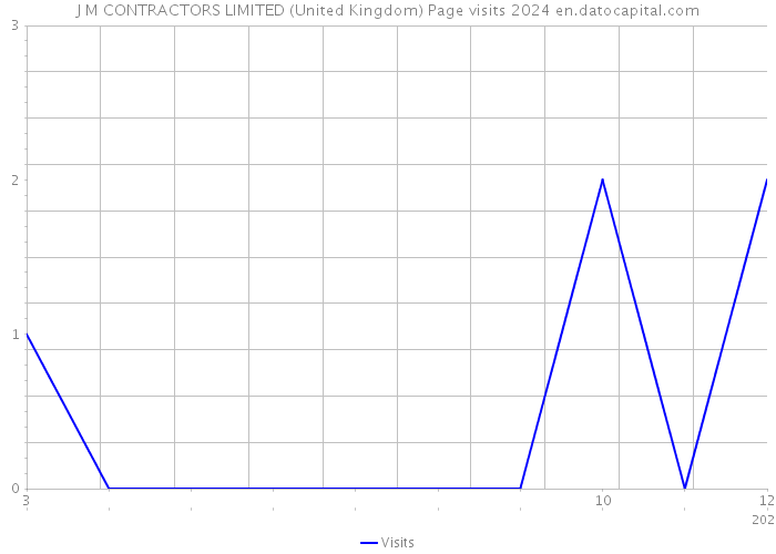 J M CONTRACTORS LIMITED (United Kingdom) Page visits 2024 