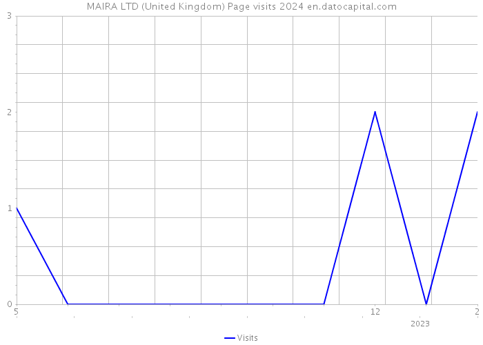 MAIRA LTD (United Kingdom) Page visits 2024 