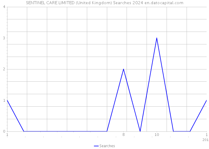 SENTINEL CARE LIMITED (United Kingdom) Searches 2024 