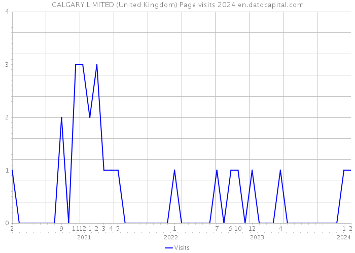 CALGARY LIMITED (United Kingdom) Page visits 2024 