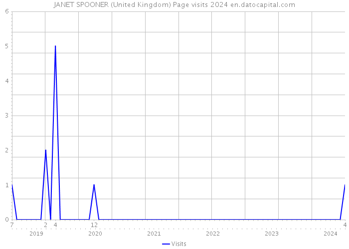 JANET SPOONER (United Kingdom) Page visits 2024 