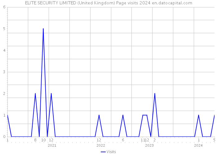 ELITE SECURITY LIMITED (United Kingdom) Page visits 2024 