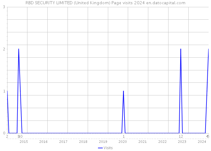 RBD SECURITY LIMITED (United Kingdom) Page visits 2024 