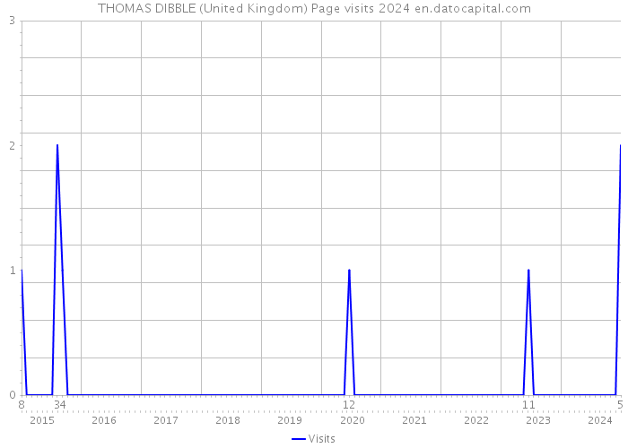 THOMAS DIBBLE (United Kingdom) Page visits 2024 