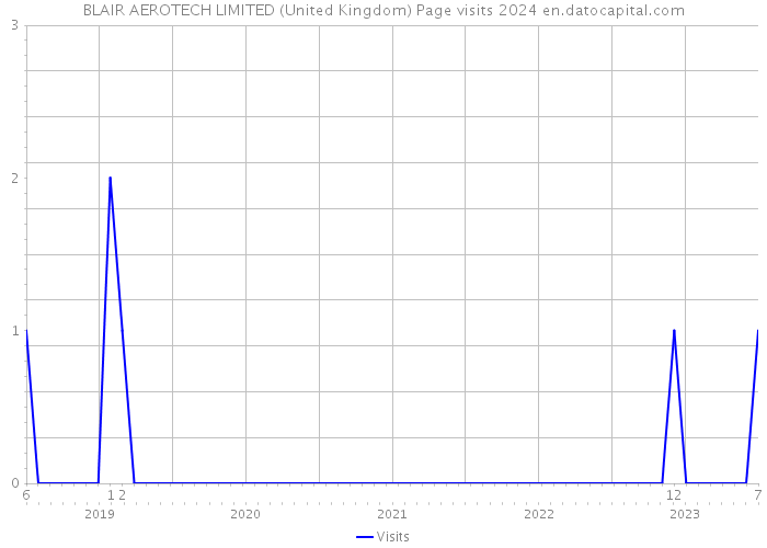 BLAIR AEROTECH LIMITED (United Kingdom) Page visits 2024 
