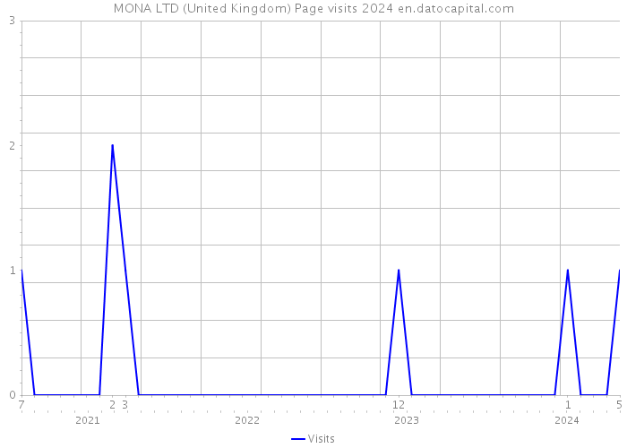 MONA LTD (United Kingdom) Page visits 2024 