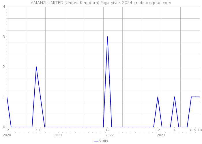 AMANZI LIMITED (United Kingdom) Page visits 2024 